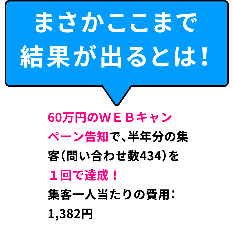 60万円のＷＥＢキャンペーン告知で、半年分の集客（問い合わせ数434）を１回で達成！集客一人当たりの費用：1,382円 まさかここまで結果が出るとは！